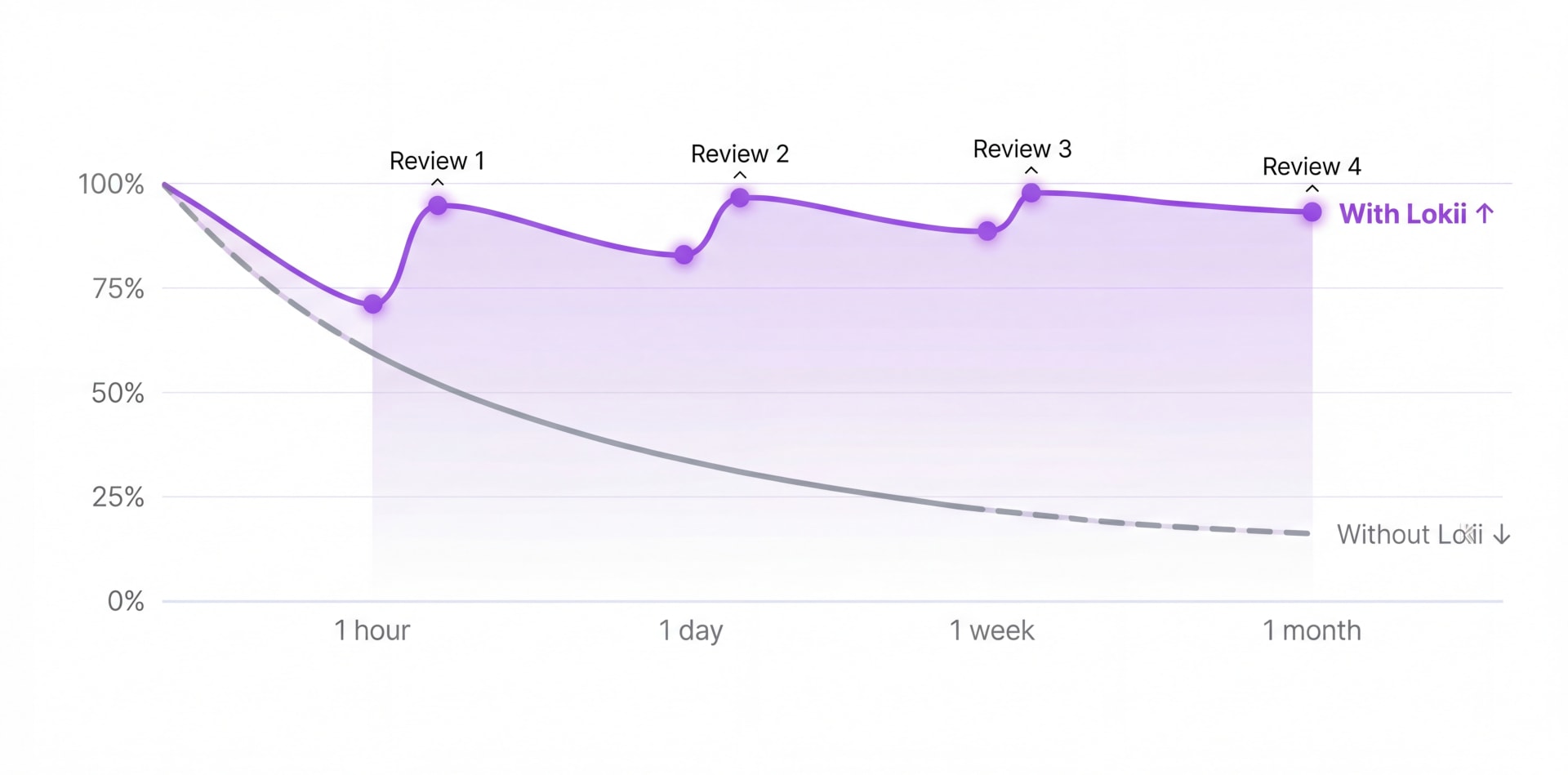 The forgetting curve: without reinforcement, memory for new material declines steeply over days — well-timed reviews flatten the curve